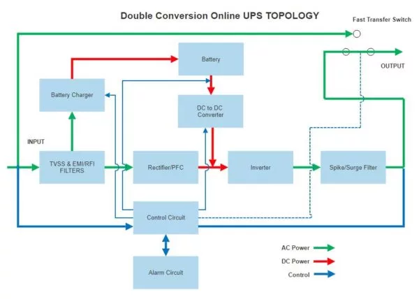 double conversion ups